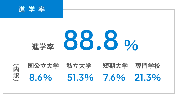 部活動比率