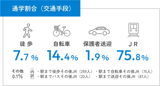 大学進学率