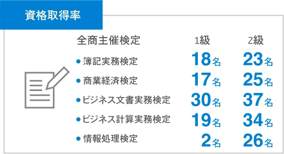 資格取得率