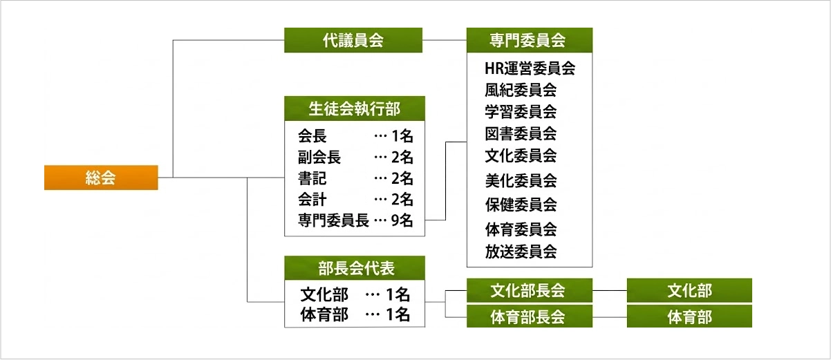 組織表